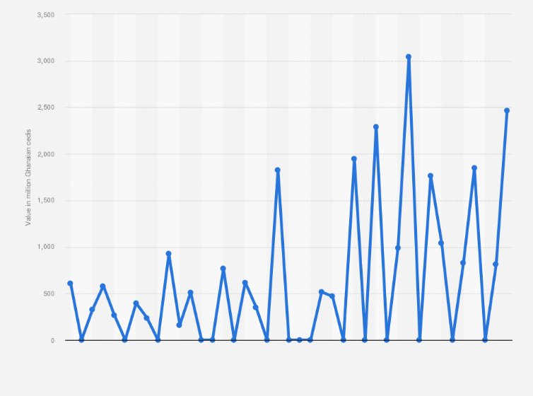 Convert 2500 Dollars To Ghana Cedis: Today’S Rates